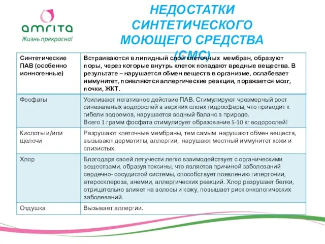 НЕДОСТАТКИ СИНТЕТИЧЕСКОГО МОЮЩЕГО СРЕДСТВА (СМС)