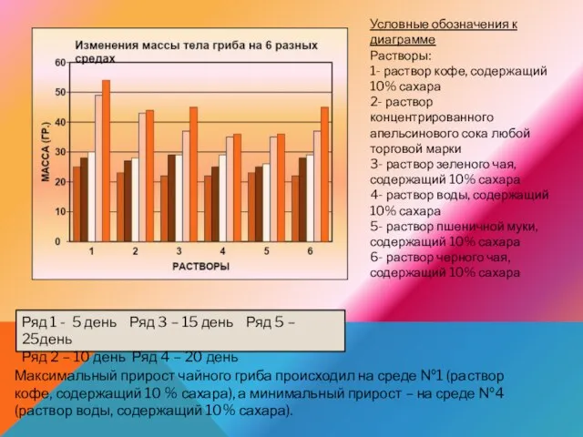 Условные обозначения к диаграмме Растворы: 1- раствор кофе, содержащий 10% сахара 2-