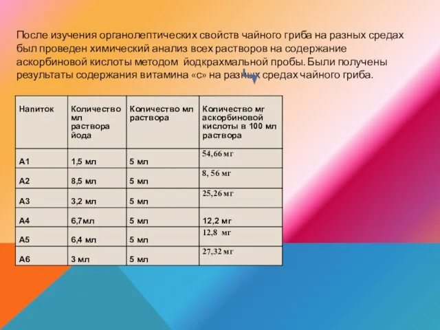 После изучения органолептических свойств чайного гриба на разных средах был проведен химический