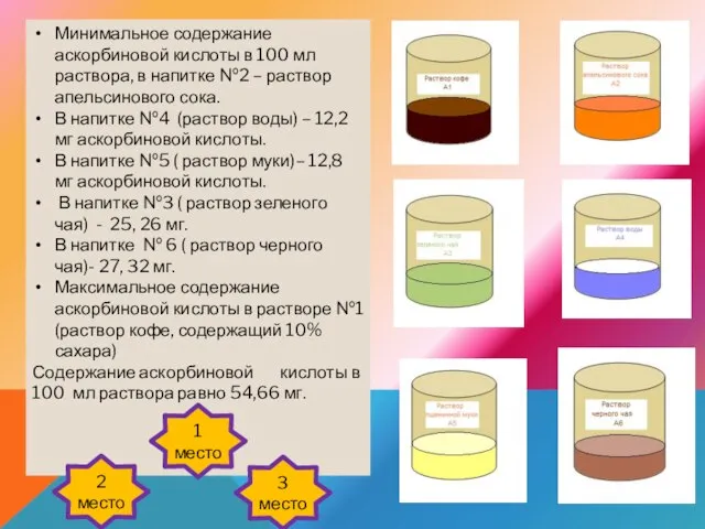 Минимальное содержание аскорбиновой кислоты в 100 мл раствора, в напитке №2 –