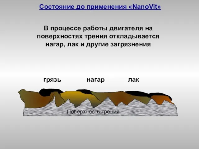 грязь нагар лак В процессе работы двигателя на поверхностях трения откладывается нагар,