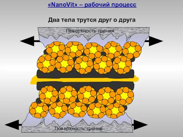 Два тела трутся друг о друга «NanoVit» – рабочий процесс Поверхность трения Поверхность трения