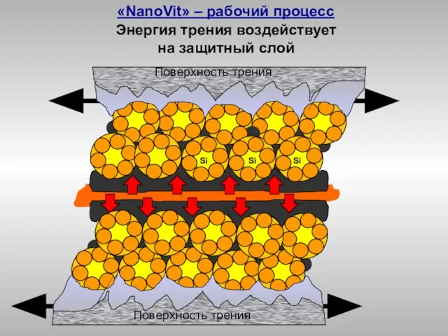 Si Si Si Энергия трения воздействует на защитный слой Поверхность трения Поверхность
