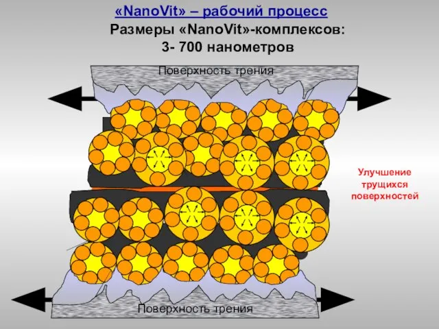 Размеры «NanoVit»-комплексов: 3- 700 нанометров Улучшение трущихся поверхностей Поверхность трения Поверхность трения «NanoVit» – рабочий процесс