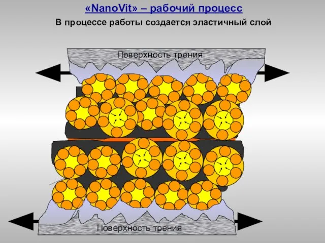 В процессе работы создается эластичный слой Поверхность трения Поверхность трения «NanoVit» – рабочий процесс