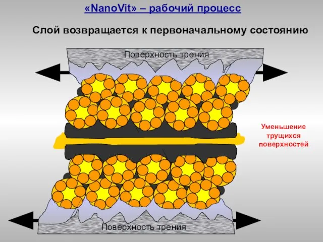 Слой возвращается к первоначальному состоянию Уменьшение трущихся поверхностей Поверхность трения Поверхность трения «NanoVit» – рабочий процесс