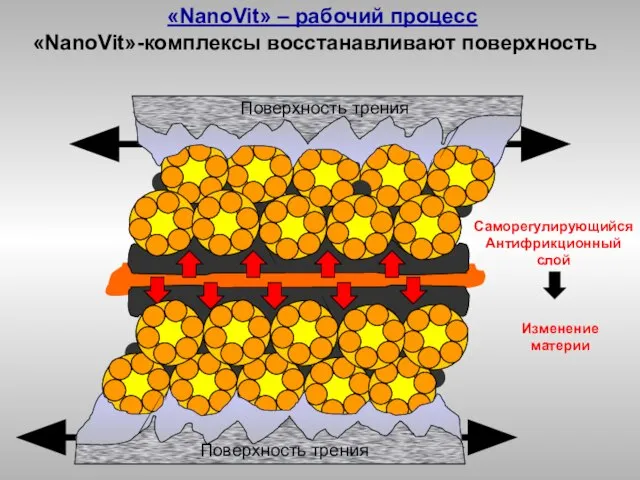 «NanoVit»-комплексы восстанавливают поверхность Саморегулирующийся Антифрикционный слой Изменение материи Поверхность трения Поверхность трения «NanoVit» – рабочий процесс