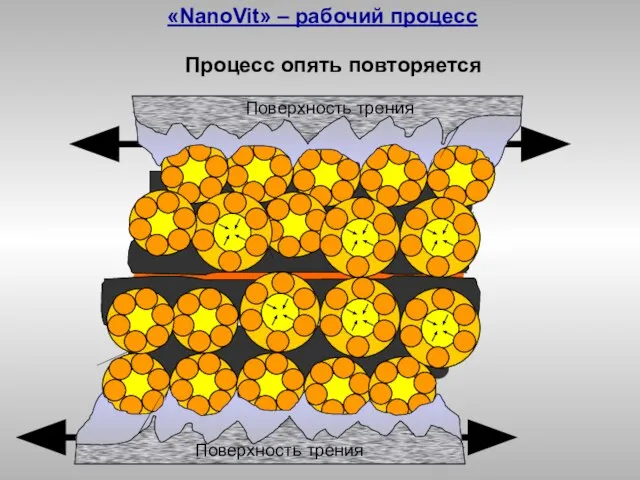 Процесс опять повторяется Поверхность трения Поверхность трения «NanoVit» – рабочий процесс