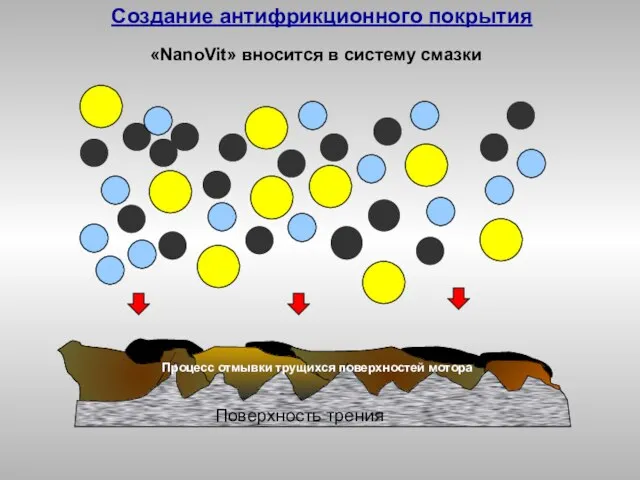 «NanoVit» вносится в систему смазки Создание антифрикционного покрытия Процесс отмывки трущихся поверхностей мотора Поверхность трения