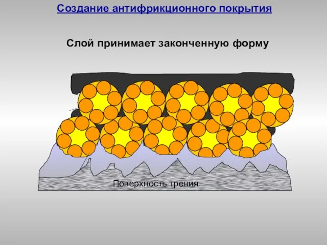 Слой принимает законченную форму Создание антифрикционного покрытия Поверхность трения