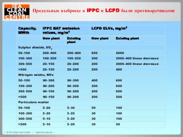 Предельные выбросы в IPPC и LCPD были противоречивыми