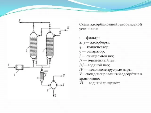 Схема адсорбционной газоочистной установки: 1 — фильтр; 2, 3 — адсорберы; 4