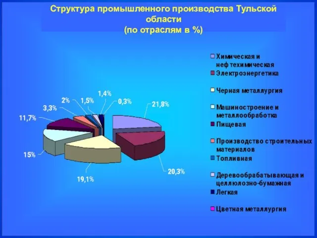 Структура промышленного производства Тульской области (по отраслям в %)