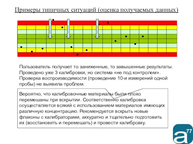 Примеры типичных ситуаций (оценка получаемых данных) Пользователь получает то заниженные, то завышенные