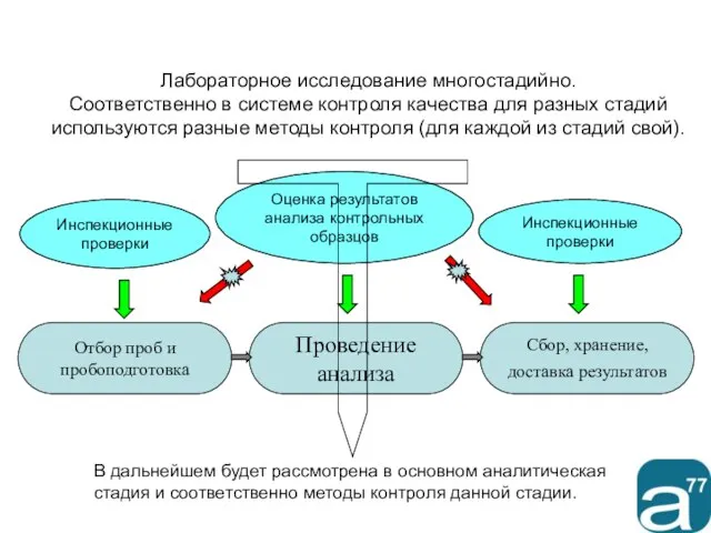 Лабораторное исследование многостадийно. Соответственно в системе контроля качества для разных стадий используются