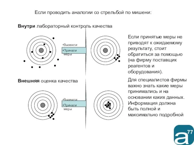 Внутри лабораторный контроль качества Внешняя оценка качества Если проводить аналогии со стрельбой