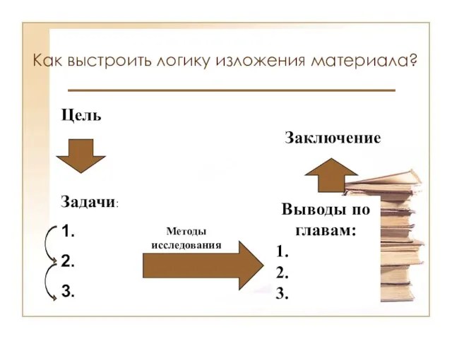 Как выстроить логику изложения материала? Цель Выводы по главам: 1. 2. 3.