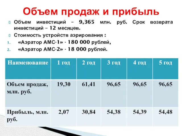 Объем продаж и прибыль Объем инвестиций – 9,365 млн. руб. Срок возврата