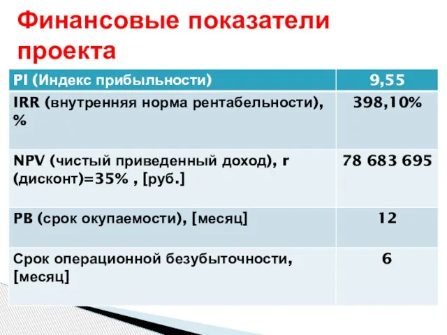 Финансовые показатели проекта