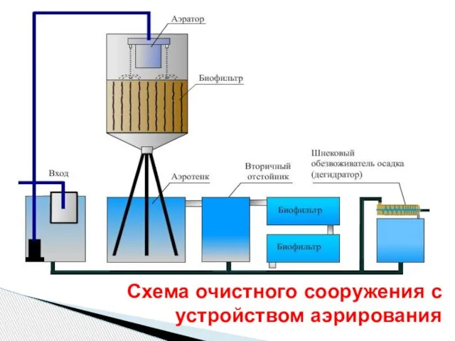 Схема очистного сооружения с устройством аэрирования