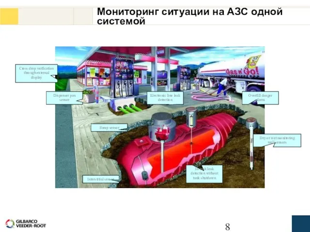 Мониторинг ситуации на АЗС одной системой