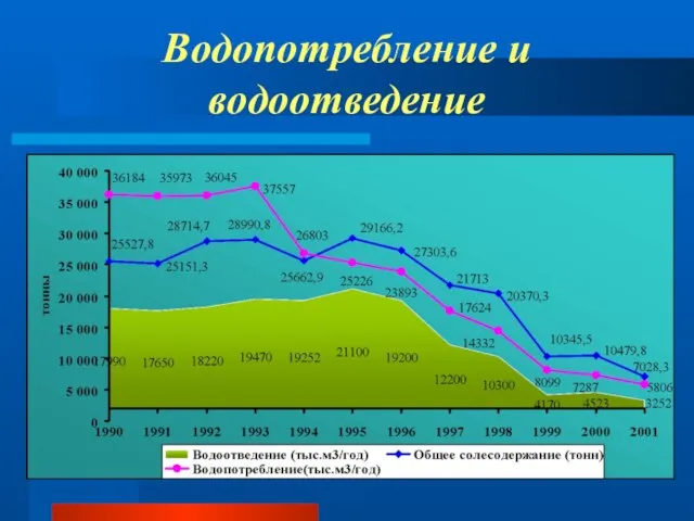 Водопотребление и водоотведение