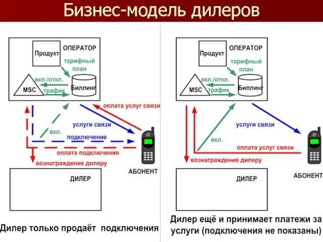 Бизнес-модель дилеров