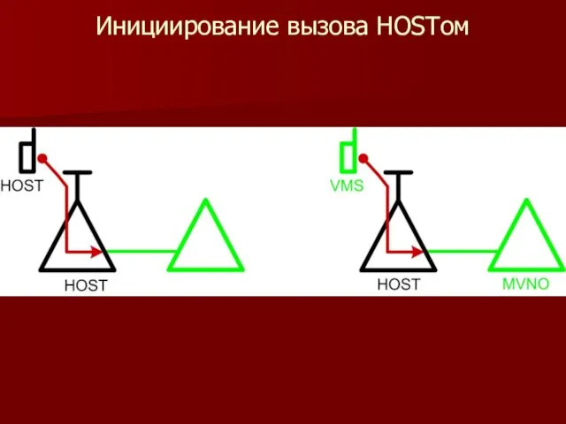 Инициирование вызова HOSTом