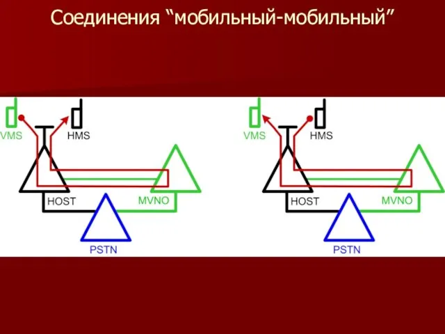 Соединения “мобильный-мобильный”