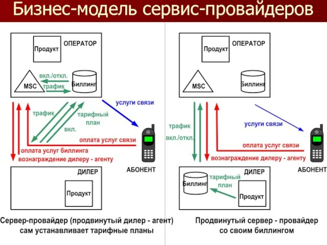 Бизнес-модель сервис-провайдеров