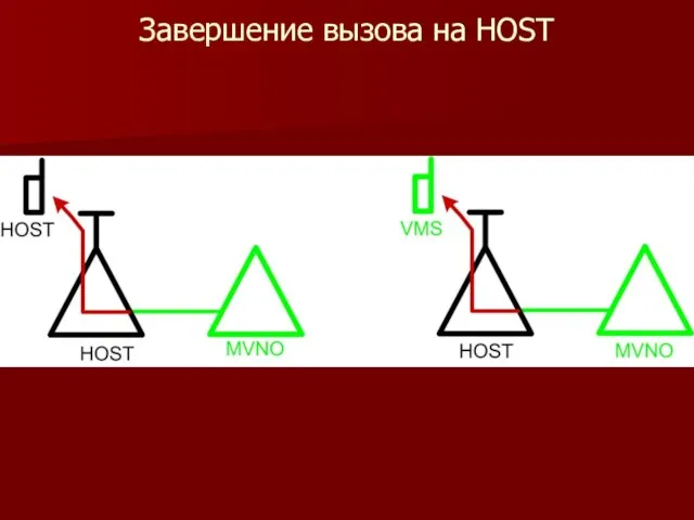 Завершение вызова на HOST