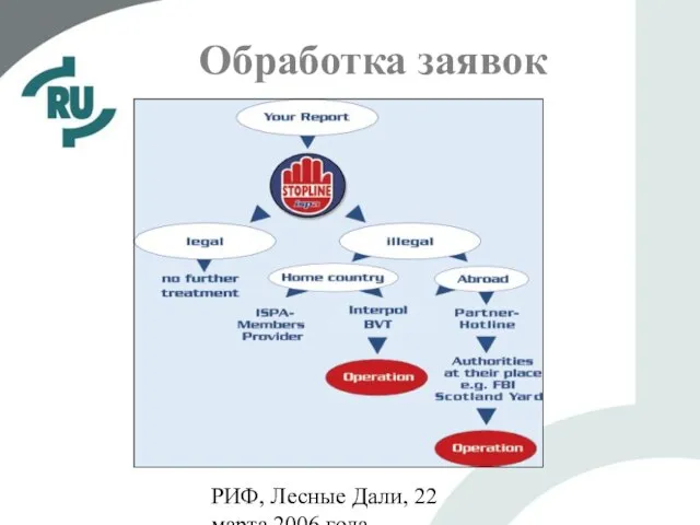 РИФ, Лесные Дали, 22 марта 2006 года Обработка заявок