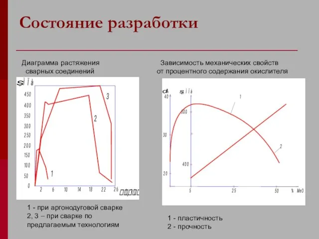 Состояние разработки Зависимость механических свойств от процентного содержания окислителя 1 - пластичность