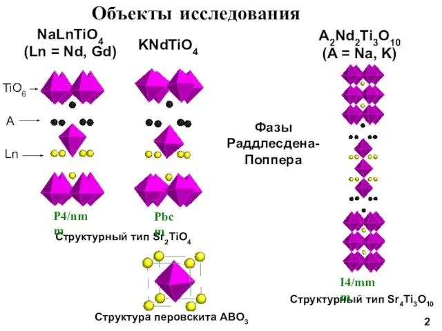 Объекты исследования NaLnTiO4 (Ln = Nd, Gd) Фазы Раддлесдена- Поппера Структурный тип