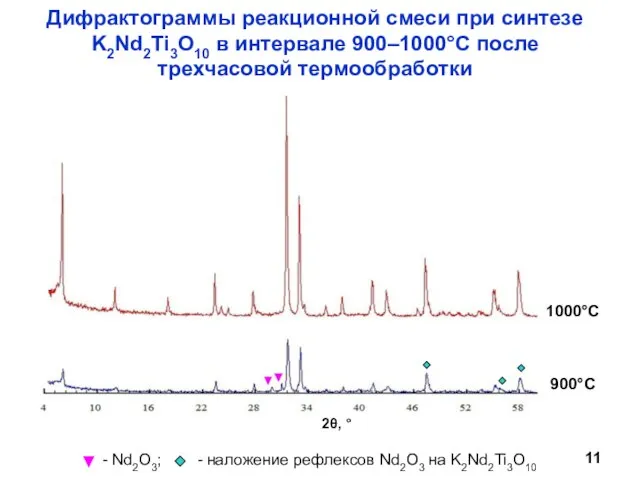 Дифрактограммы реакционной смеси при синтезе K2Nd2Ti3O10 в интервале 900–1000°С после трехчасовой термообработки