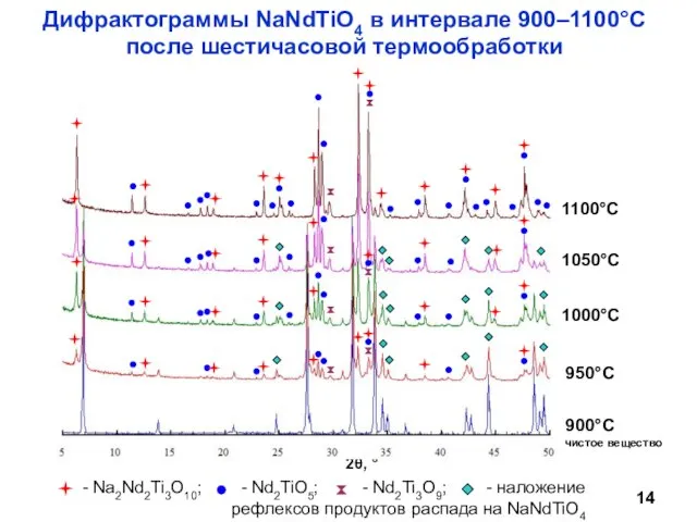 Дифрактограммы NaNdTiO4 в интервале 900–1100°С после шестичасовой термообработки чистое вещество