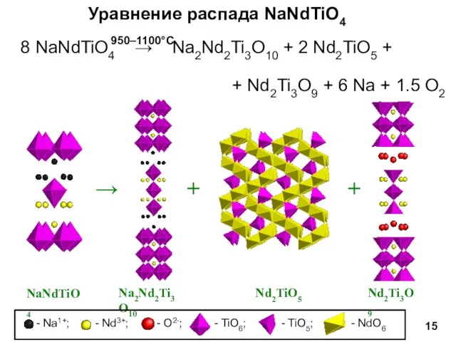 Уравнение распада NaNdTiO4 8 NaNdTiO4 → Na2Nd2Ti3O10 + 2 Nd2TiO5 + +