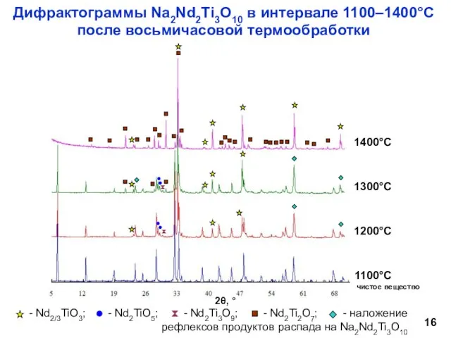 Дифрактограммы Na2Nd2Ti3O10 в интервале 1100–1400°С после восьмичасовой термообработки чистое вещество