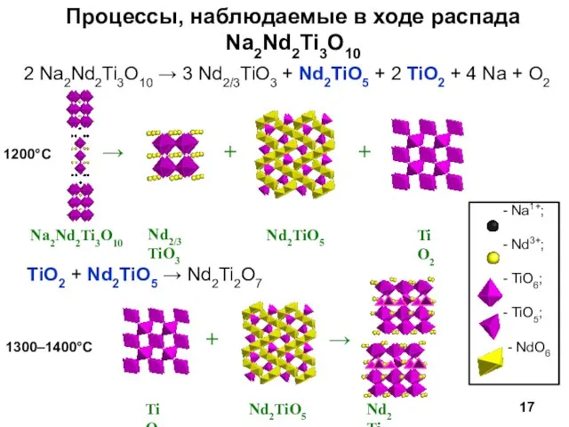 Процессы, наблюдаемые в ходе распада Na2Nd2Ti3O10 2 Na2Nd2Ti3O10 → 3 Nd2/3TiO3 +