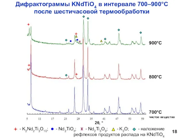 Дифрактограммы KNdTiO4 в интервале 700–900°С после шестичасовой термообработки чистое вещество