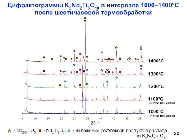 Дифрактограммы K2Nd2Ti3O10 в интервале 1000–1400°С после шестичасовой термообработки чистое вещество чистое вещество