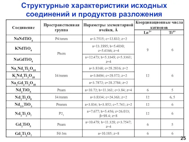 Структурные характеристики исходных соединений и продуктов разложения