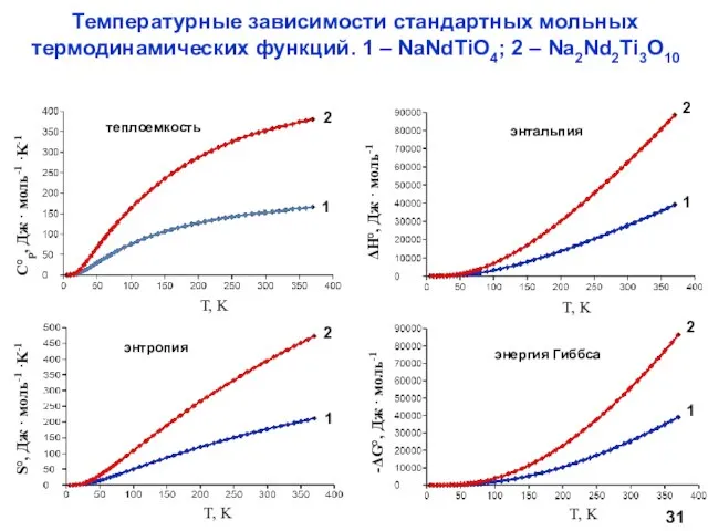 Температурные зависимости стандартных мольных термодинамических функций. 1 – NaNdTiO4; 2 – Na2Nd2Ti3O10