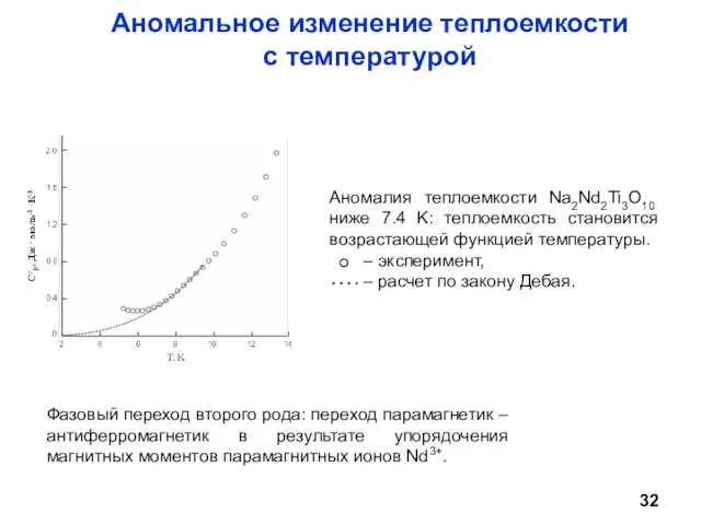 Аномальное изменение теплоемкости с температурой Фазовый переход второго рода: переход парамагнетик –