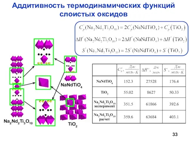 Аддитивность термодинамических функций слоистых оксидов