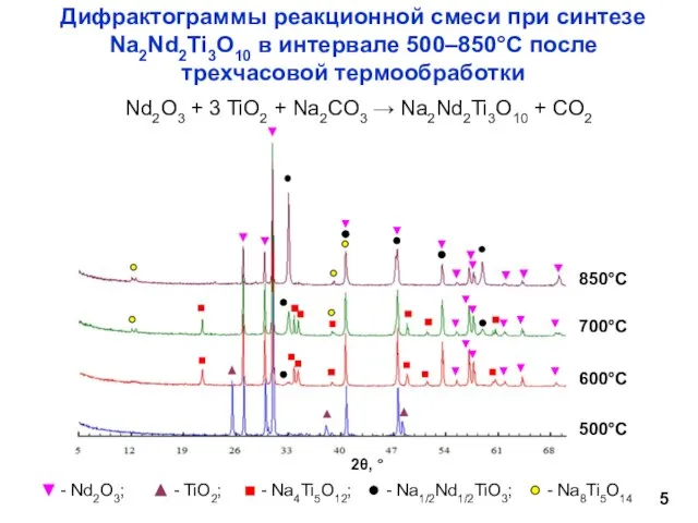 Nd2O3 + 3 TiO2 + Na2CO3 → Na2Nd2Ti3O10 + CO2 Дифрактограммы реакционной