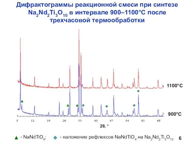 Дифрактограммы реакционной смеси при синтезе Na2Nd2Ti3O10 в интервале 900–1100°С после трехчасовой термообработки