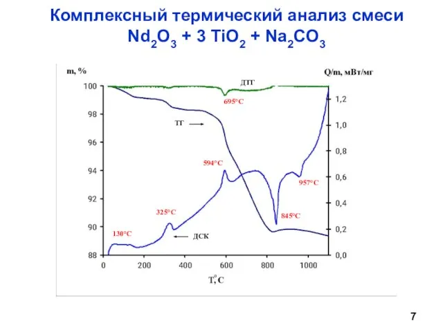 Комплексный термический анализ смеси Nd2O3 + 3 TiO2 + Na2CO3