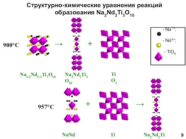 Структурно-химические уравнения реакций образования Na2Nd2Ti3O10 900°С 957°С