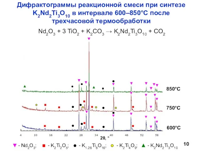 Nd2O3 + 3 TiO2 + K2CO3 → K2Nd2Ti3O10 + CO2 Дифрактограммы реакционной